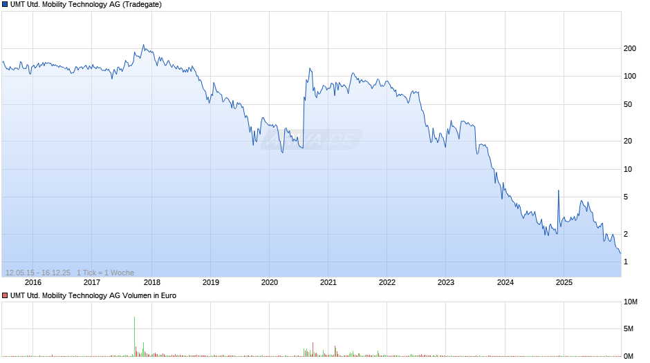 UMT United Mobility Technology Chart