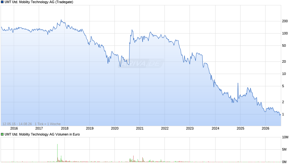 UMT United Mobility Technology Chart
