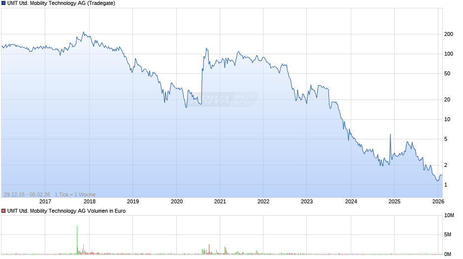 UMT United Mobility Technology Chart