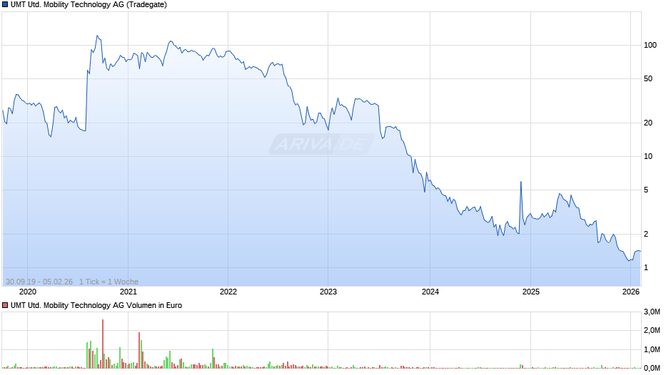 UMT United Mobility Technology Chart