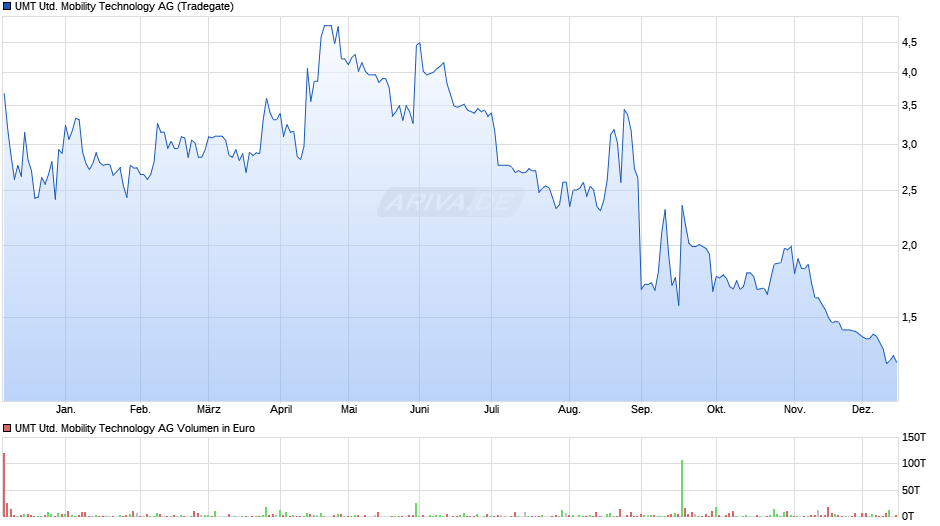 UMT United Mobility Technology Chart