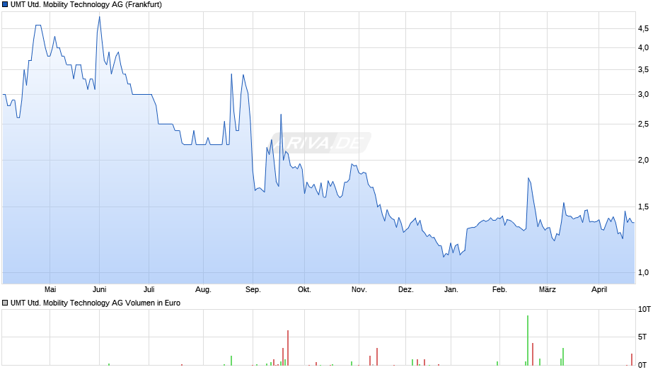 UMT United Mobility Technology Chart