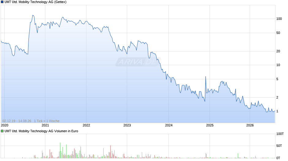 UMT United Mobility Technology Chart