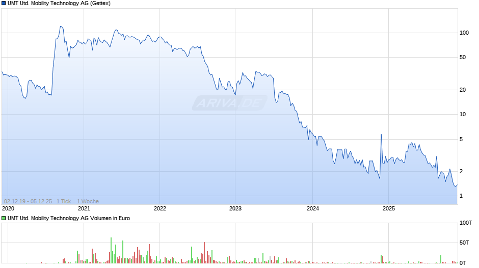 UMT United Mobility Technology Chart