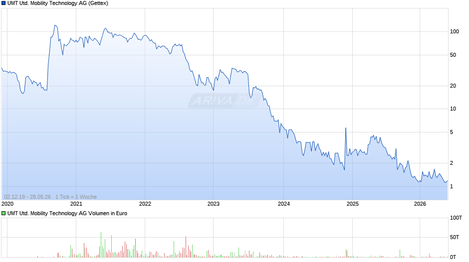 UMT United Mobility Technology Chart