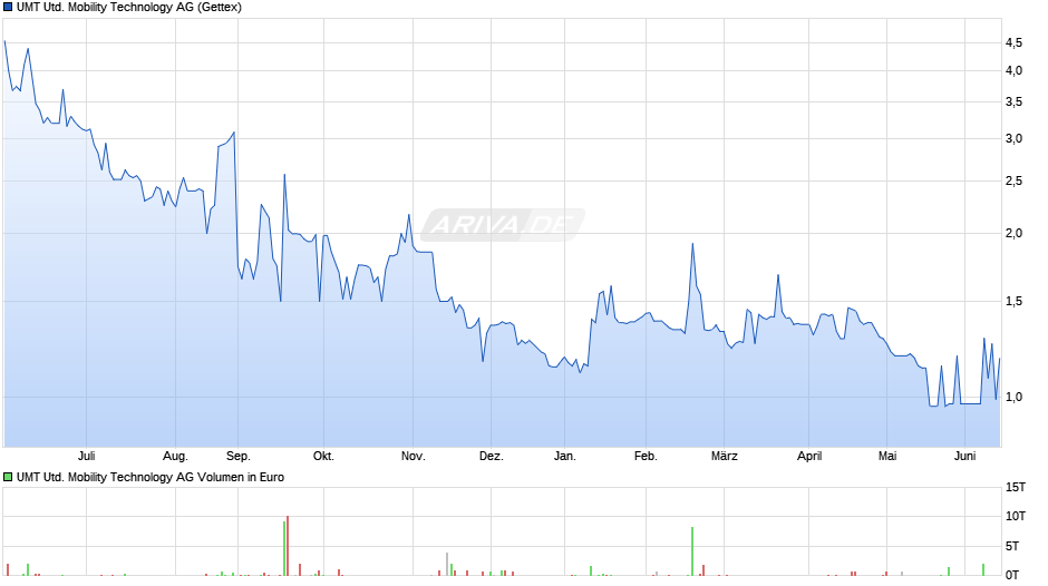UMT United Mobility Technology Chart