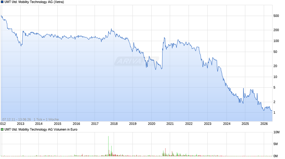 UMT United Mobility Technology Chart