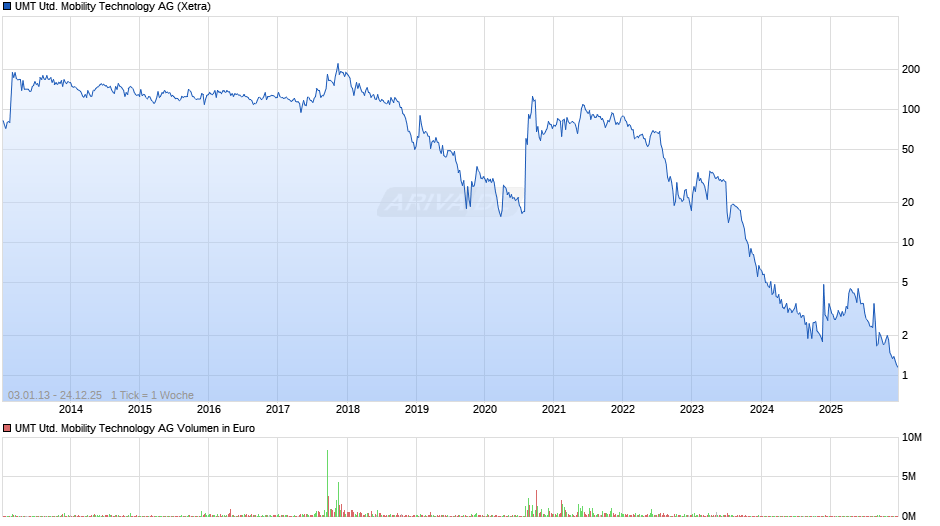 UMT United Mobility Technology Chart