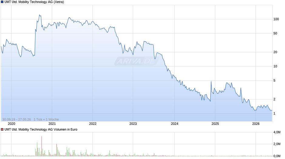 UMT United Mobility Technology Chart