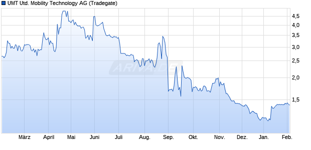 UMT United Mobility Technology Aktie Chart