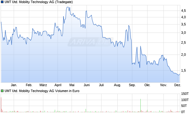 UMT United Mobility Technology Aktie Chart