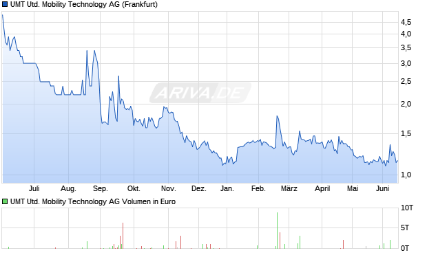 UMT United Mobility Technology Aktie Chart