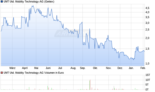 UMT United Mobility Technology Aktie Chart