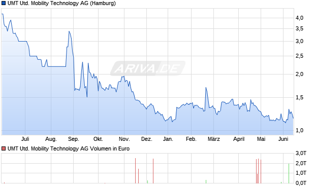 UMT United Mobility Technology Aktie Chart