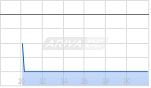 UMT United Mobility Technology AG Chart