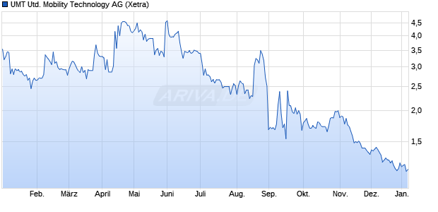 UMT United Mobility Technology Aktie Chart
