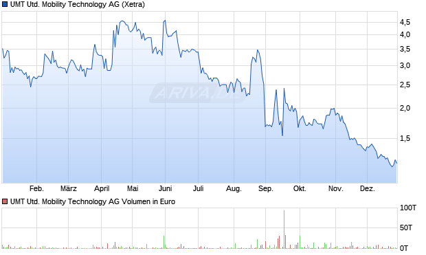 UMT United Mobility Technology Aktie Chart
