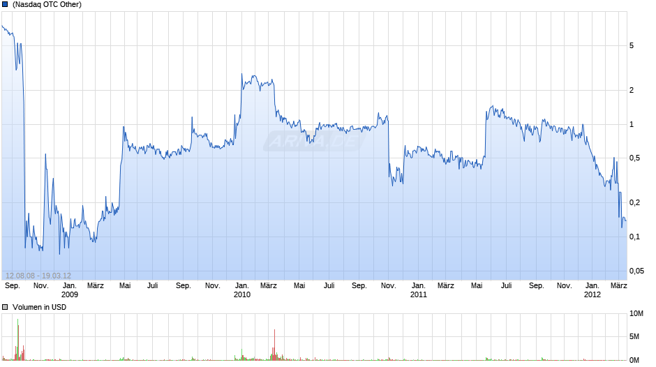 Washington Mutual K-Vz Chart