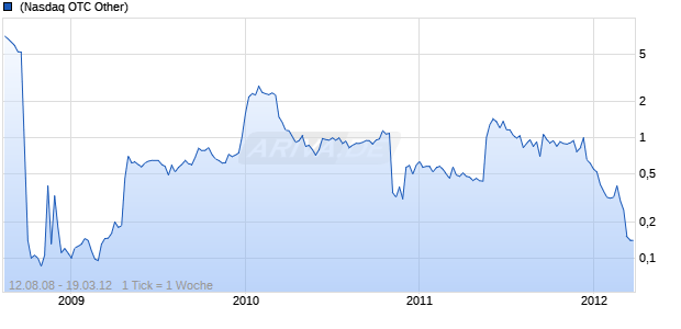 Washington Mutual K-Vz Chart