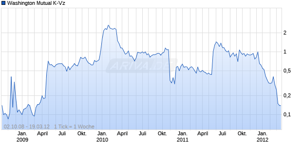 Washington Mutual K-Vz Chart