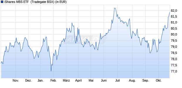 Performance des iShares MBS ETF  (WKN A0RAKD, ISIN US4642885887)