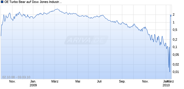OE Turbo Bear auf Dow Jones Industrial Average [Citigroup GM Deutschland AG & Co. KGaA] Chart