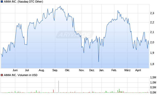 AIMIA Aktie Chart