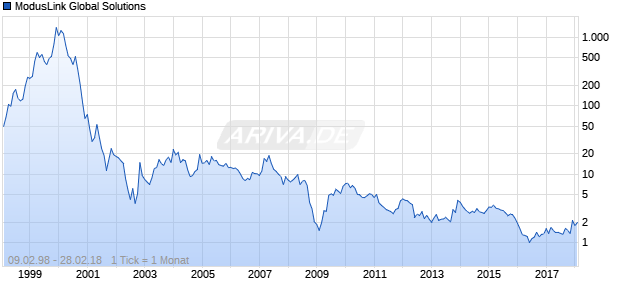 ModusLink Global Solutions Chart