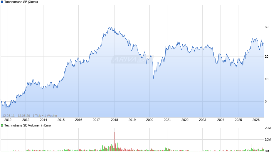 Technotrans Chart