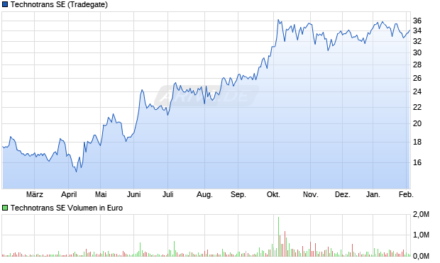 Technotrans Aktie Chart