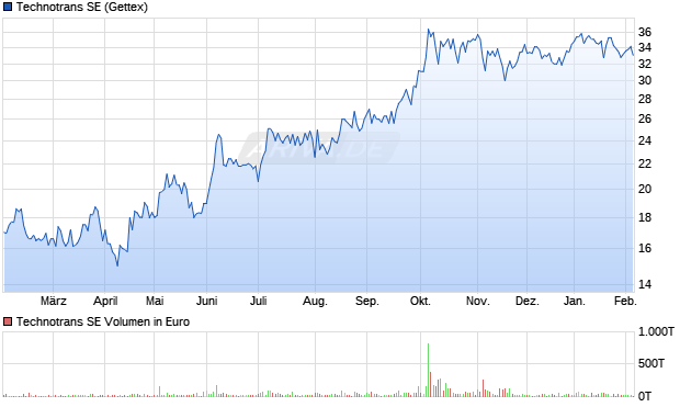 Technotrans Aktie Chart