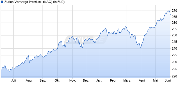 Performance des Zurich Vorsorge Premium I (WKN DWS0R0, ISIN LU0358624715)