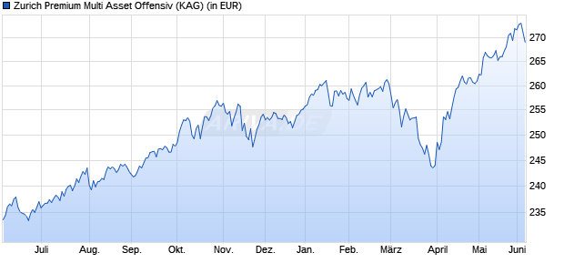 Performance des Zurich Premium Multi Asset Offensiv (WKN DWS0R1, ISIN LU0358627221)