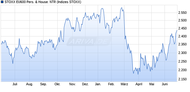 STOXX EU600 Pers. & House. NTR Chart