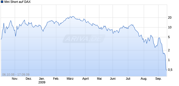 Mini Short auf DAX [BNP Paribas] Chart