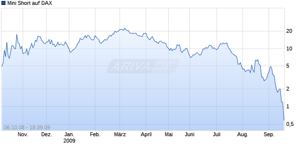Mini Short auf DAX [BNP Paribas] Chart