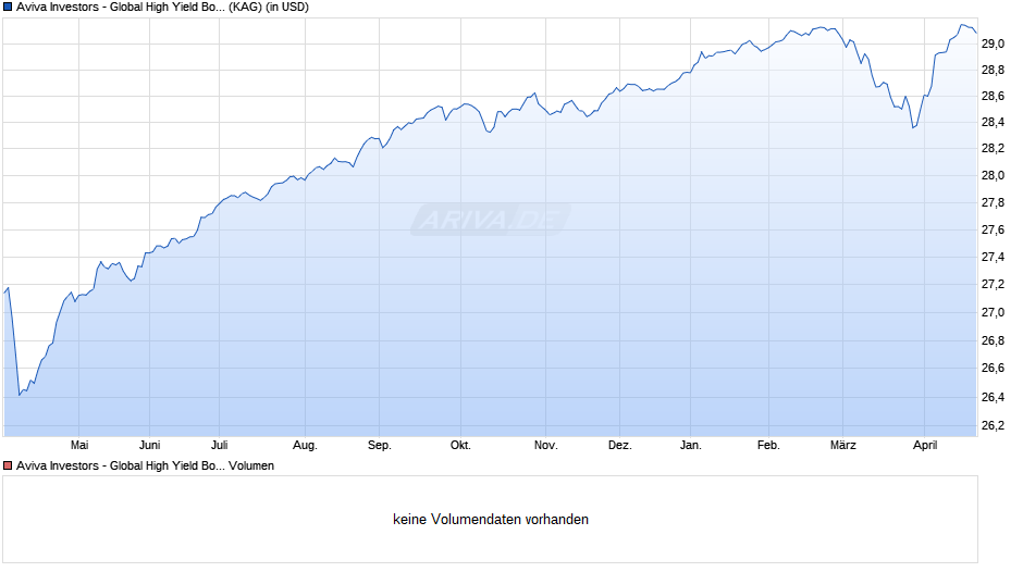 Aviva Investors - Global High Yield Bond Fund A Chart
