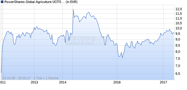 PowerShares Global Agriculture UCITS ETF Chart