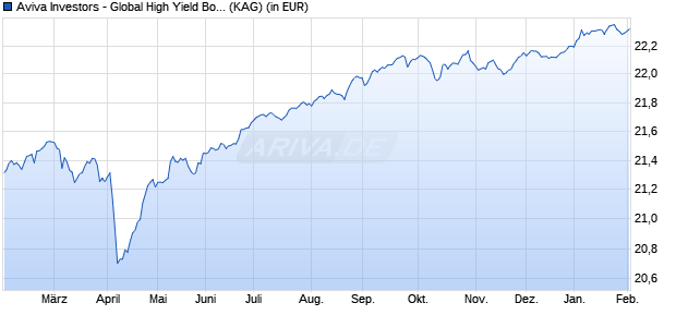 Performance des Aviva Investors - Global High Yield Bond Fund A EUR Hedged (WKN A0Q3RU, ISIN LU0367993408)
