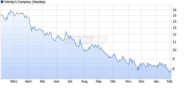 Wendy's Aktie Chart