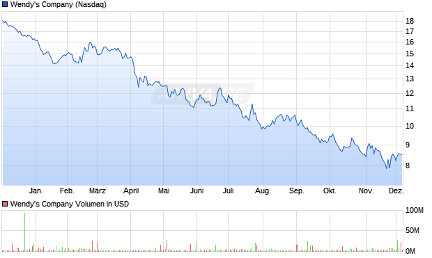 Wendy's Aktie Chart