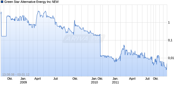 Green Star Alternative Energy Inc NEW Chart