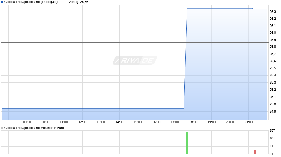 Celldex Therapeutics Chart