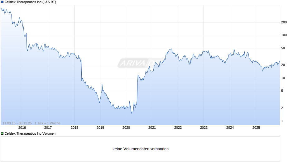 Celldex Therapeutics Chart