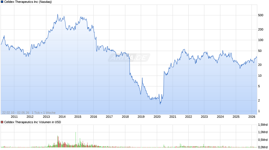 Celldex Therapeutics Chart
