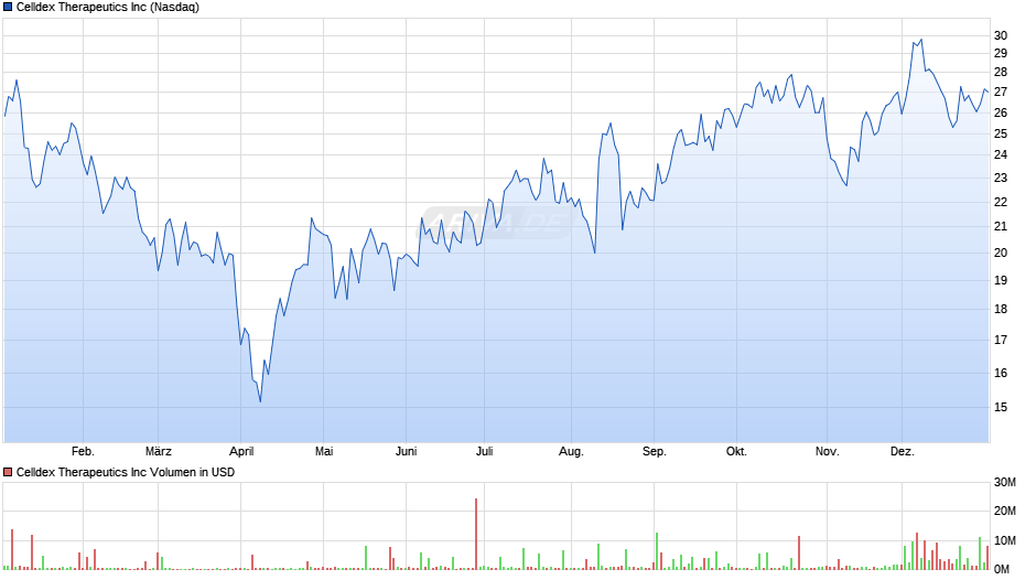 Celldex Therapeutics Chart