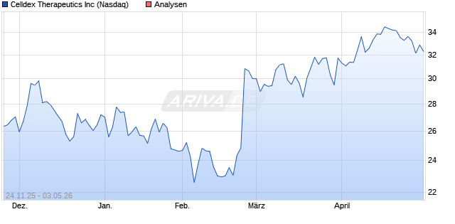 Celldex Therapeutics Inc Aktie