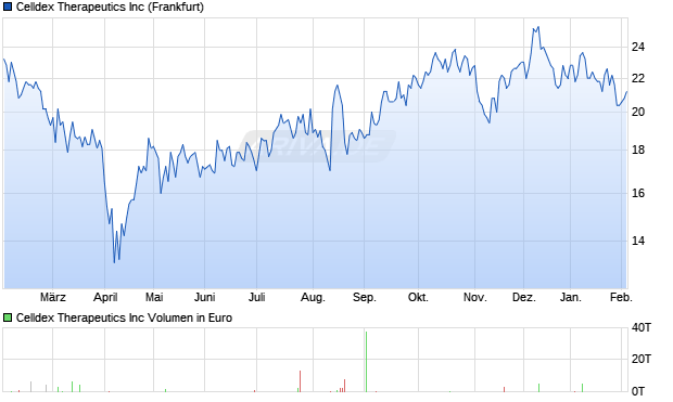 Celldex Therapeutics Aktie Chart