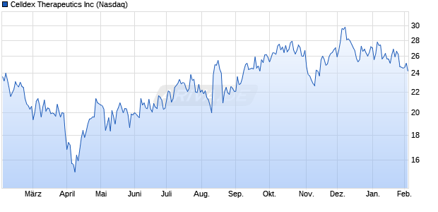 Celldex Therapeutics Aktie Chart