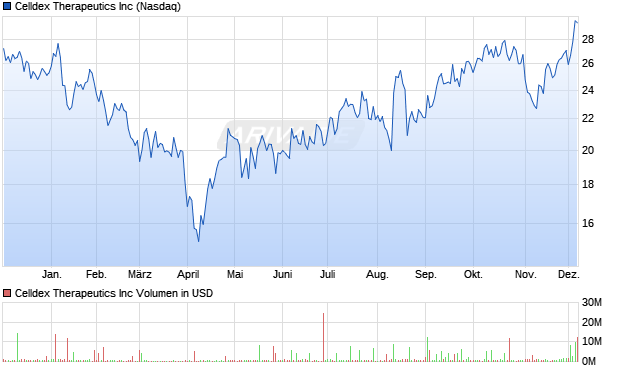 Celldex Therapeutics Aktie Chart